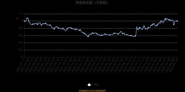配资在线炒股配资 嘉实绿色主题股票发起式A：2025年第一季度利润462.81万元 净值增长率18.37%