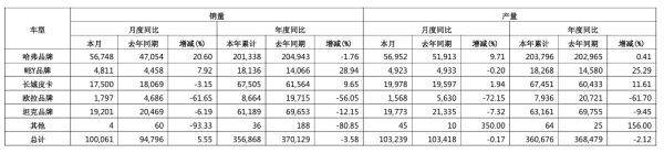 股票配资资讯网站 长城汽车4月销量同比增长5.55% 产量同比下降0.17%